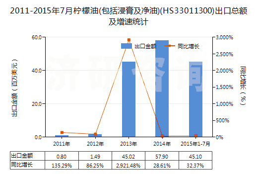 2011-2015年7月檸檬油(包括浸膏及凈油)(HS33011300)出口總額及增速統(tǒng)計